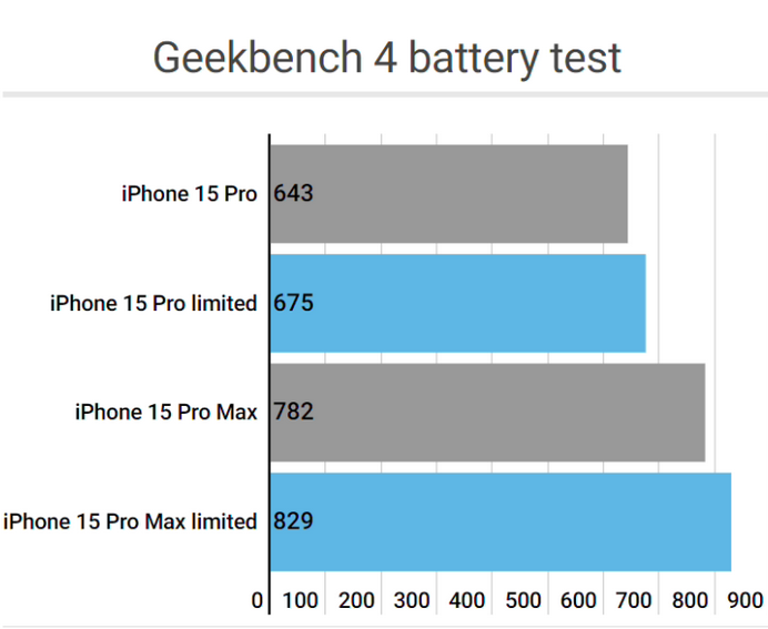 秦州apple维修站iPhone15Pro的ProMotion高刷功能耗电吗