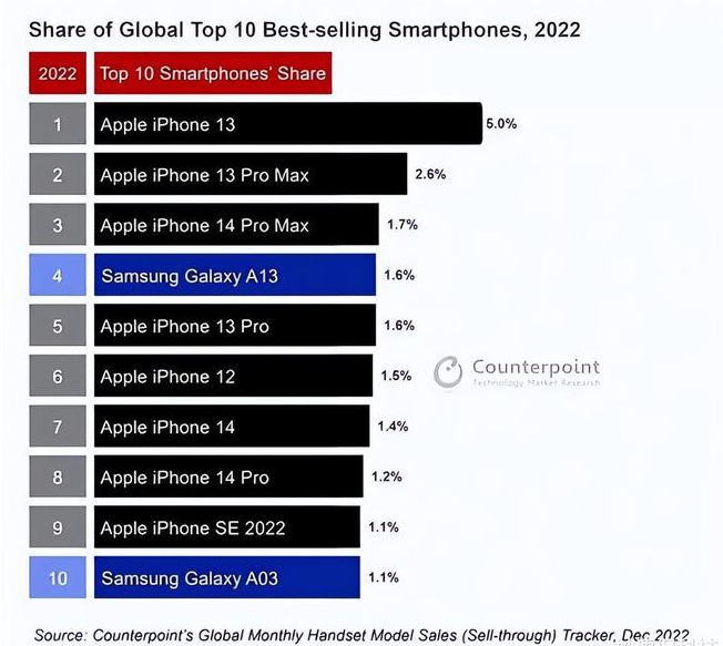 秦州苹果维修分享:为什么iPhone14的销量不如iPhone13? 