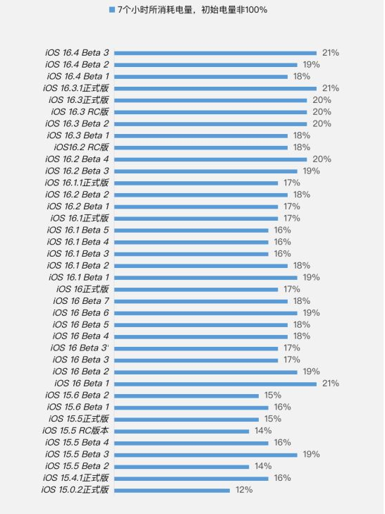 秦州苹果手机维修分享iOS 16.4 Beta 3续航跑分等测试结果汇总 