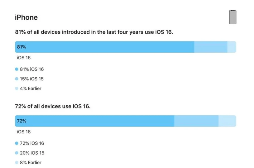 秦州苹果手机维修分享iOS 16 / iPadOS 16 安装率 