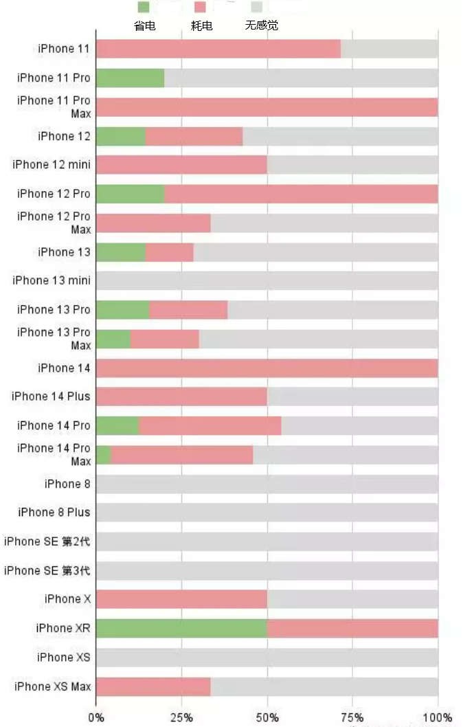 秦州苹果手机维修分享iOS16.2太耗电怎么办？iOS16.2续航不好可以降级吗？ 