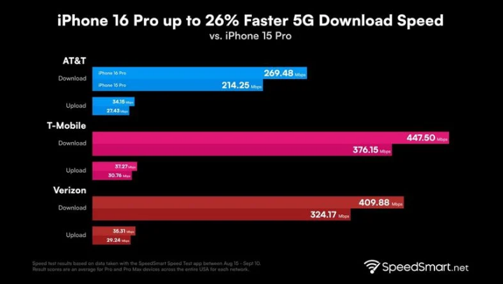 秦州苹果手机维修分享iPhone 16 Pro 系列的 5G 速度 