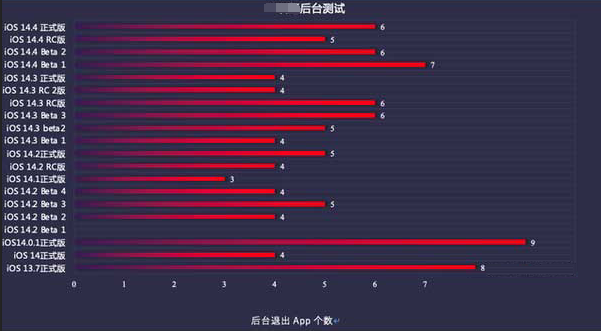 秦州苹果手机维修分享iOS14.5beta1续航怎么样 